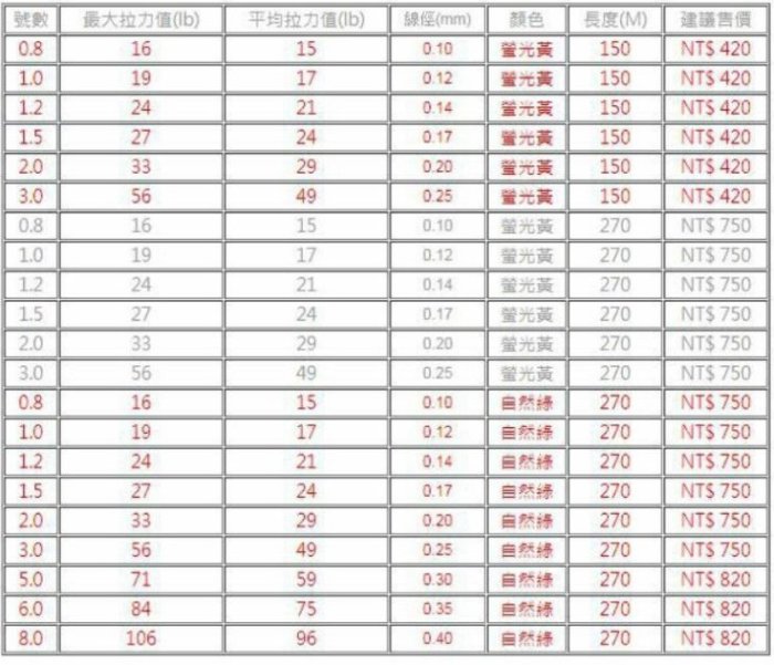 美國蜘蛛線SPIDER WIRE DURA 4 BRAID (D4) PE布線編織布線150M