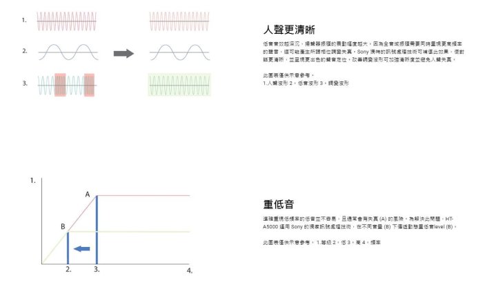 《三禾影》SONY 公司貨 HT-A5000 單件式環繞家庭劇院 5.1.2 Soundbar【可另加購後環繞/重低音】