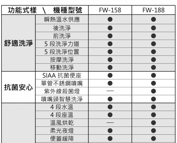 【 老王購物網 】摩登衛浴 FW-188 遙控型 瞬熱式 溫水 除臭 暖烘 免治馬桶座 微電腦馬桶座 馬桶蓋