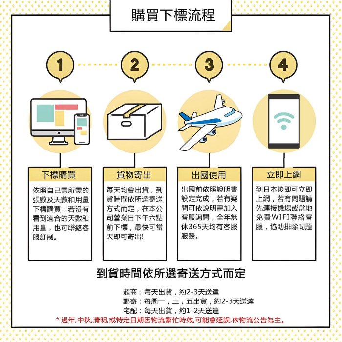 [日本好好玩]DOCOMO 日本原生卡 30天/1個月 免開漫遊 真正直連日本網路卡 無限用量吃到飽 上網卡 日本 網卡