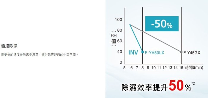 【裕成電器‧來電最便宜】Panasonic國際牌19公升變頻高效型除濕機 F-YV38LX 另售 F-Y36JH