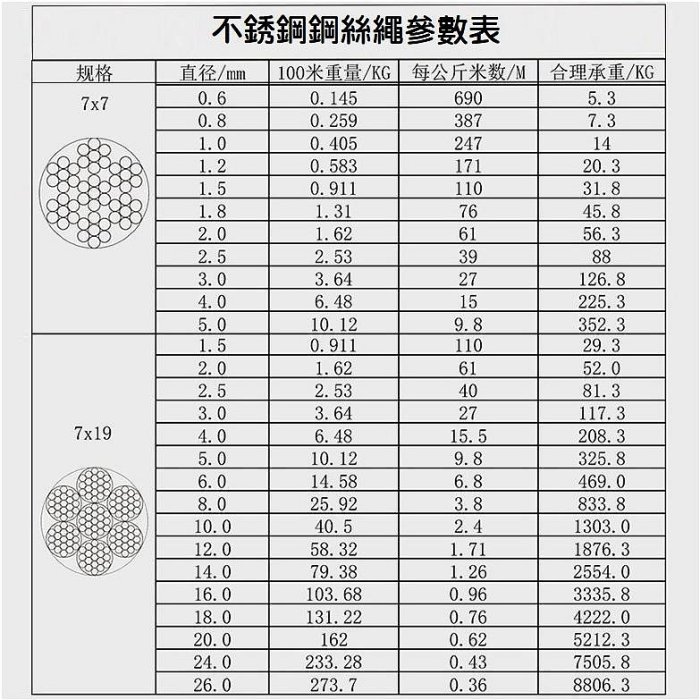 【整捲現貨】304不銹鋼 鋼絲繩 1.5～5MM 超細軟鋼絲線 白鐵鋼索 晾衣繩子 白鐵線 隱形防盜網 壓頭 掛畫繩【晴沐居家日用】