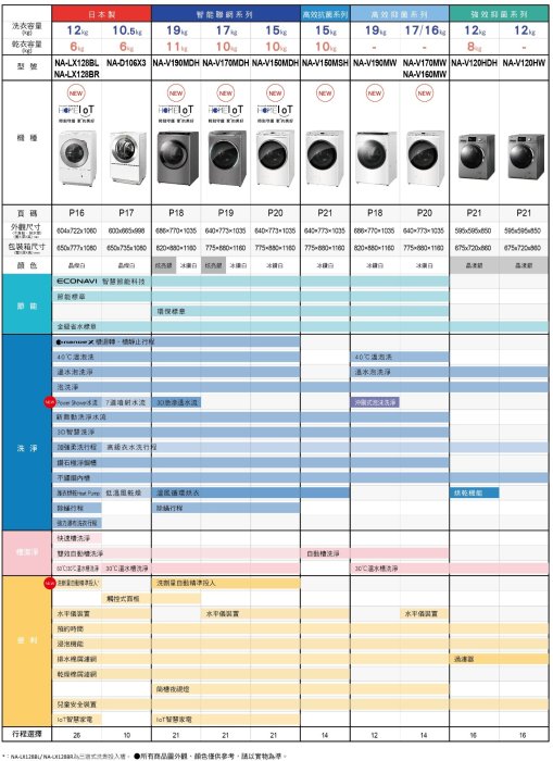 Panasonic 國際牌 15公斤 變頻洗/脫/烘滾筒洗衣機 NA-  V150MDH-W [含安運.歡迎刷卡分期零利