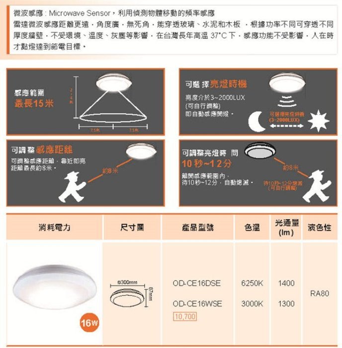 ☼群力消防器材☼ LED戶外智慧微波感應吸頂燈 OD-CE16 自動感應亮燈 【滿$5000元免運費、滿額贈好禮】