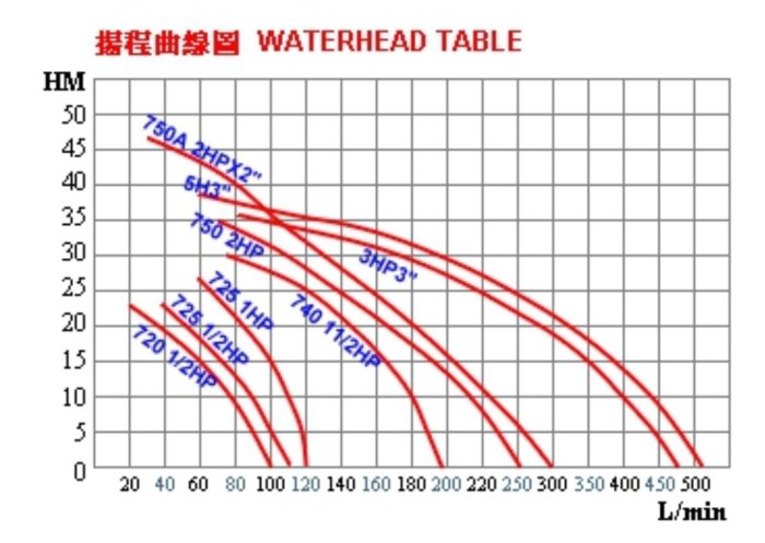 【川大泵浦】春井牌 1.5HP 740  (春井馬達) 雙段高速泵浦 (高速抽水機) 1-1/2" 出口 陸上抽水機