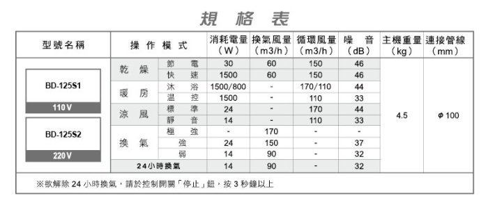 《振勝網》限量販售 樂奇電器 小太陽 BD-125S2  線控型 220V 浴室暖風機 乾燥機 / 另售 台達電 國際牌