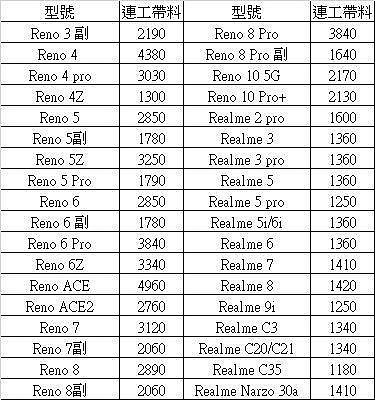 寄修 Oppo 手機維修 換螢幕 總成 液晶 不顯示 觸控失靈  A55 A73 A72 A75 A9 Find X Reno X50