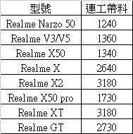 Oppo 手機維修 更換螢幕 破裂 更換面板 買料 Realme R11 R13 R15 R17