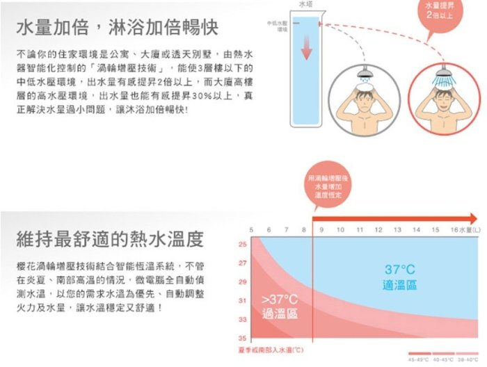 送安裝! 詢價再折扣 南盈廚具 櫻花牌 DH1695 16L 四季溫 渦輪增壓熱水器 大水量 強制排氣 分段火排 省瓦斯