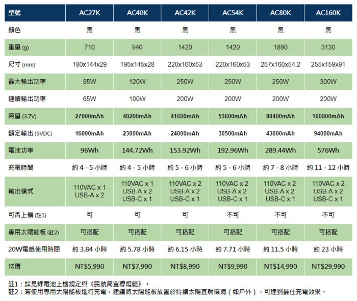 【電池達人】旗艦版 戶外電源 enerpad AC160K 車宿 野營 停電 救災 110V電源 空拍機 呼吸器 投影機