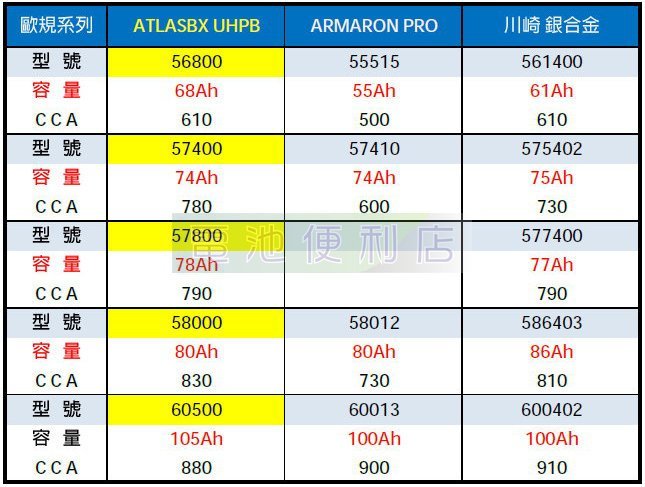 [電池便利店]ATLASBX UHPB 黃霸 UMF 56800 68Ah 高性能大容量電池