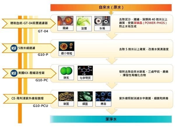 【NianYing 淨水】GT-04 全戶水塔前置過濾器 《可沖洗，免濾心》《免安裝費》