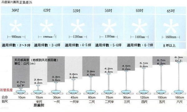 56吋三鐵吊扇42"/36" 56吋三葉吊扇 附壁控開關 56吋3葉風扇 56吋工業扇 56吋遙控吊扇 可加裝吊扇遙控器