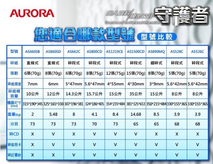 震旦 AURORA 8張直條式碎紙機 AS860SD/AS860/860SD【可碎信用卡 / 光碟片】