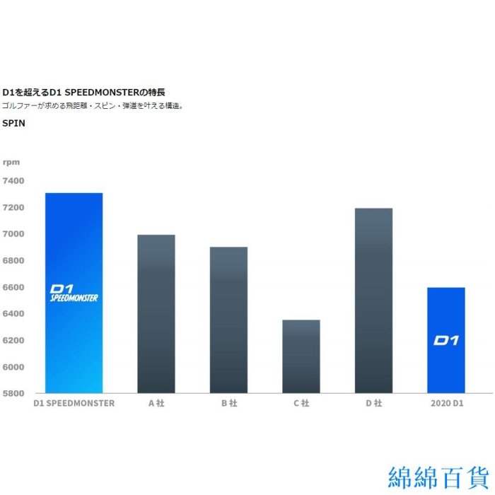 欣欣百貨Honma Golf HONMA 高爾夫球 D1 SPEED MONSTER Speed Monster 1打12