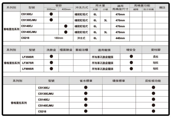 《振勝網》和成衛浴 香格里拉系列 CS130EJ / CS130E 兩件式馬桶 分體馬桶 省水馬桶 含CF634N馬桶蓋