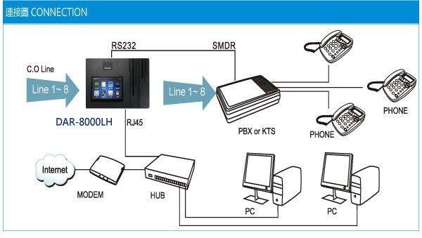 8路 錄音系統 DAR 4100-8 LH 觸控螢幕 500G 硬碟  DMECOM 電話錄音機