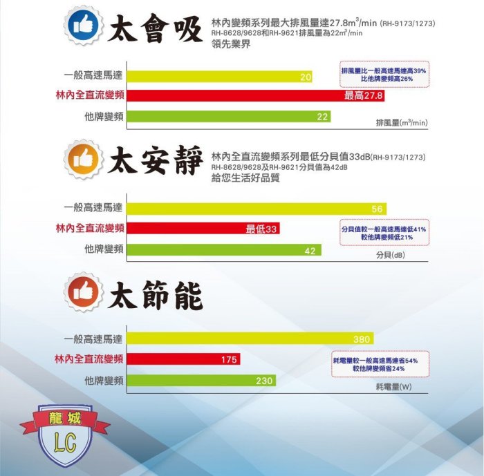 【龍城廚具生活館】【不賣】【已停產】林內排油煙機&抽油煙機&除油煙機RH-9173