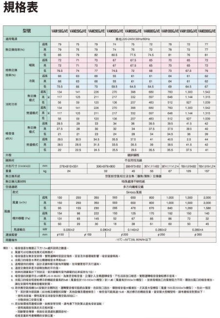 板橋-長美 DAIKIN 大金＄247L VAM150HVLT 全熱交換器