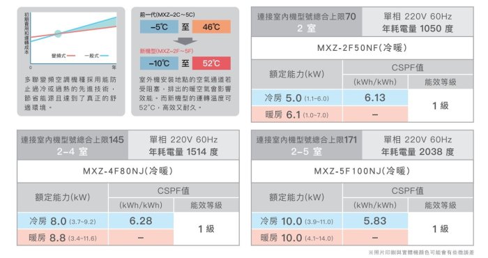 《三禾影》三菱電機 MXZ-5F100NJ(室外機) 一對五 冷暖多聯變頻系列【需另外搭配內機】