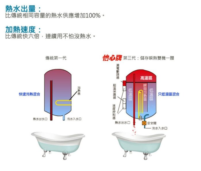 【達人水電廣場】 怡心牌 ES-1419T 直掛式 54.8L 調溫型 可調整溫度 電熱水器