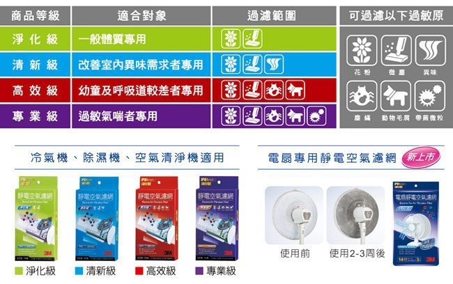 3M 淨呼吸Filtrete SF-121 電扇靜電空氣濾網12吋1入裝 PM2.5 電風扇濾網 夏天 過敏 居家叔叔+