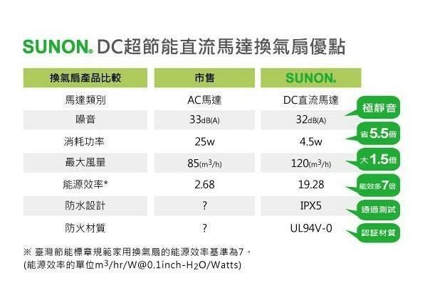 (馨亮)SUNON 建準 三年保固 DC 節能變頻換氣扇 BVT 21A004 換氣扇 安靜節能浴室排風扇