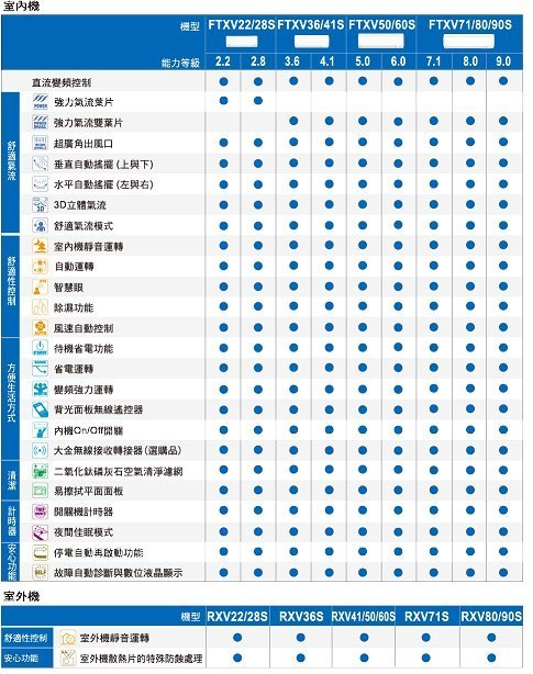 《三禾影》DAIKIN 大金 RXV41SVLT FTXV41SVLT 大關S系列 R32 變頻冷暖 分離式冷氣