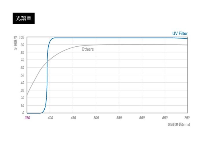 怪機絲 STC 105mm Ultra Layer UV Filter 抗紫外線保護鏡 薄框 鍍膜 高透光 抗靜電 鏡頭