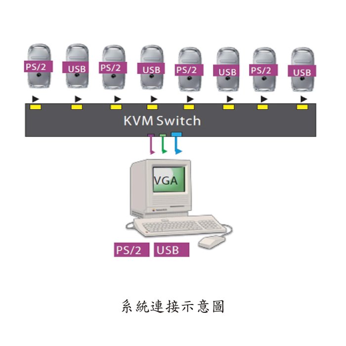 昌運監視器 HANWELL SMK116UD 16埠 機架型 USB+PS/2 KVM 電腦切換器