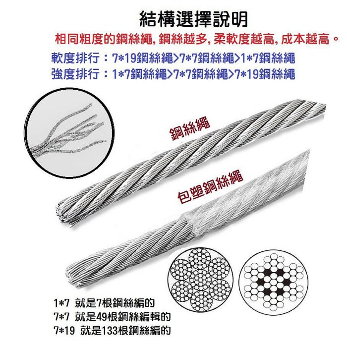 【整捲現貨】304不銹鋼 鋼絲繩 1.5～5MM 超細軟鋼絲線 白鐵鋼索 晾衣繩子 白鐵線 隱形防盜網 壓頭 掛畫繩【晴沐居家日用】