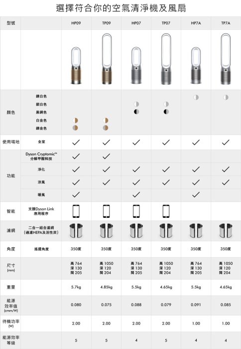 Dyson Purifier Hot+Cool 三合一涼暖智慧空氣清淨機 HP07 (銀白色/恆隆行原廠代理)