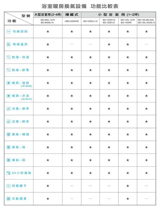 《101衛浴精品》樂奇 Lifegear 浴室暖風機 BD-265R 詢問另有優惠【可貨到付款 免運費】