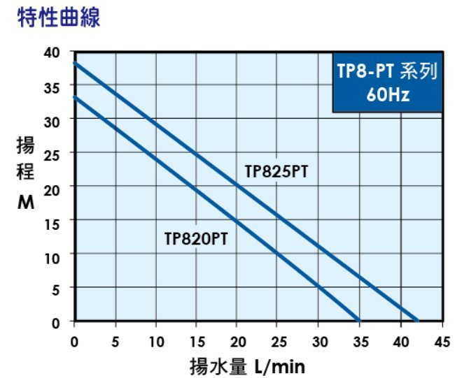 『馬達批發』大井 TP825PTB 1/2HP 塑鋼加壓機不生銹加壓機 傳統式加壓機 加壓馬達 非九如牌 V460AH