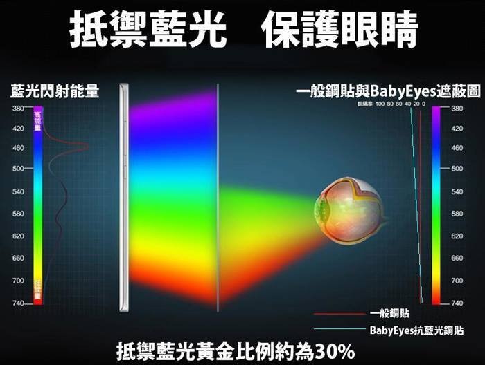 【BabyEyes】APPLE i7/i7 +/(滿版白-亮面) 頂級奈米光學 抗藍光 濾藍光9h鋼化玻璃螢幕保護貼