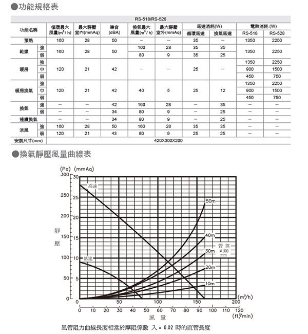 阿拉斯加 紅外線 單吸式 RS-518 (110V用) 遙控型 浴室暖風乾燥機 -《HY生活館》另售 康乃馨 浴室暖風機