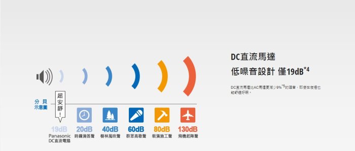 家電專家(上晟)Panasonic國際牌風扇F-S14DMD另有F-D12BMF