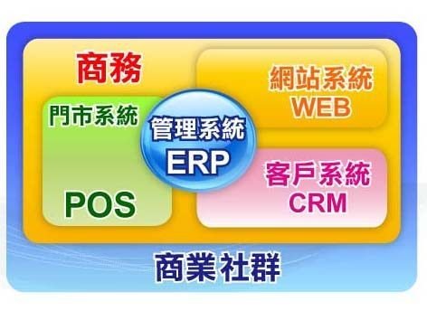 網路開店整合ERP POS CRM系統.經銷網.外賣網 外貿網 .購物網站 .租屋網.有試用版7天