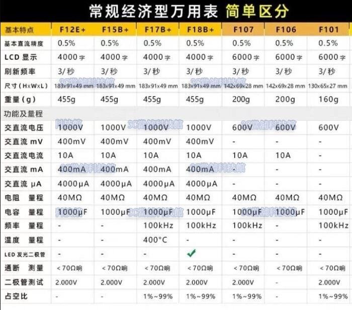 含稅 FLUKE 福祿克 數位顯示多功能萬用電表17B+萬能表 高精度 @3C當舖@ #YB43