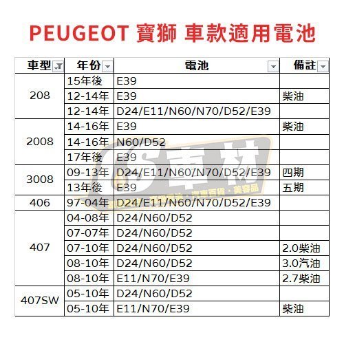 CS車材 - VARTA 華達電池 PEUGEOT寶獅 208/2008/3008/406/407/407SW  非韓製