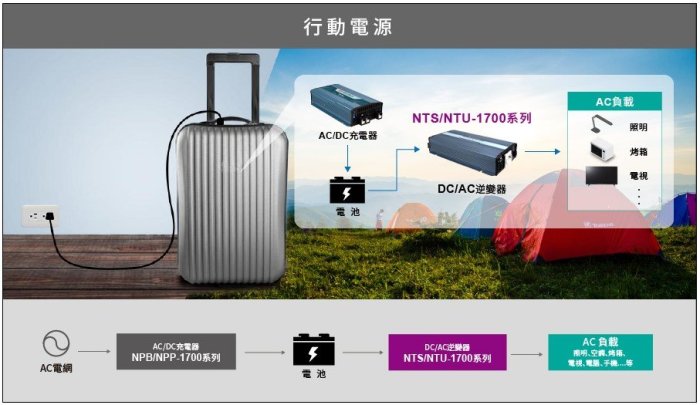 【保固附發票】MW明緯 1700W 純正弦波逆變器+UPS不斷電 NTU-1700 12V 24V 48V 轉 110V