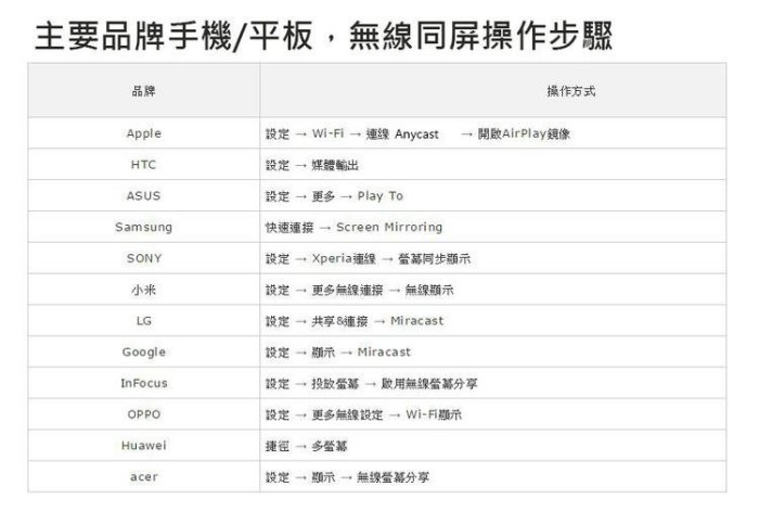 【柑仔舖】免運費 公司貨 Anycast M11 Plus v12 極速版 HDMI 同屏分享器 支援手機平板電腦投影機