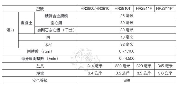 ＊中崙五金【附發票】MAKITA 牧田 HR2811FX2 HR2811三用電動鎚鑽 免出力四溝鎚鑽 28mm