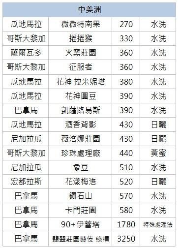 ==老棧咖啡== 各國精品咖啡生豆 1KG報價   咖啡生豆 生豆 需自行 烘焙 另有 咖啡器材 咖啡用具