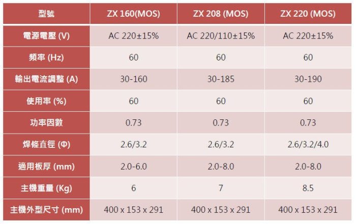 直流變頻式電焊機 東陽 ZX208 110V/ 220V 兩用 附防電擊 超輕量 / 電焊機 200A