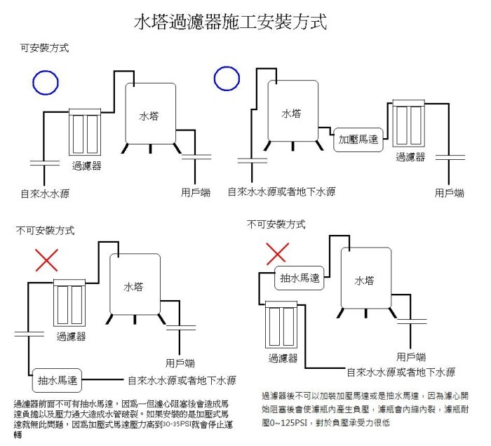 【水易購淨水】ADD水塔過濾器(20英吋不鏽鋼腳架)《大胖3道式-無附濾心》1英吋規格