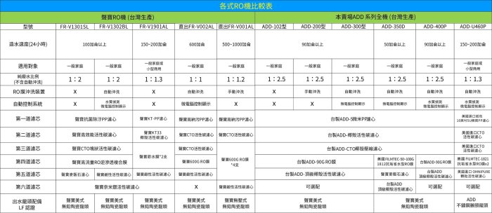 【水易購淨水-苗栗店】台灣製ADD-350D型 六道式全自動RO逆滲透純水機(加聲寶麥飯石)*全機濾心NSF認證