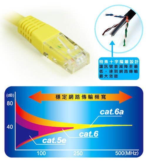 【開心驛站】鴻象 MAGIC CAT.6A 超高速傳輸 網路線 (圓線) 15M 台灣製