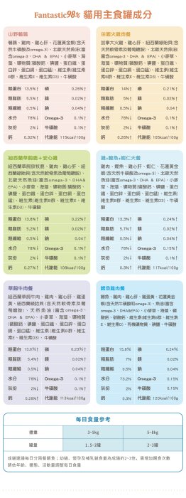 【Mr.多多】＜汪喵星球＞ 汪喵98% 貓咪鮮肉主食罐 80g克 火雞/雞肉鰹魚蝦仁/鱈魚雞肉/鴨肉