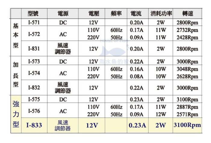 ~永和＊魚餘水族~ISTA伊士達- 渦輪冷卻風扇機=強力型=【DC】** 附風速調節器 **（I-833）